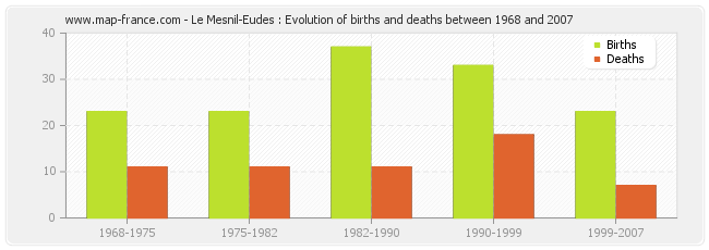 Le Mesnil-Eudes : Evolution of births and deaths between 1968 and 2007